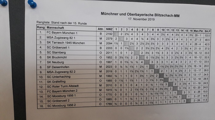 Tabelle Mannschaftsblitz München 2019